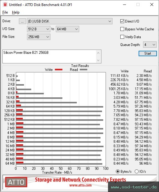 ATTO Disk Benchmark TEST: Silicon Power Blaze B21 256GB