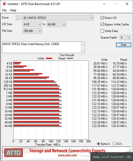 ATTO Disk Benchmark TEST: MOVE SPEED Flash Solid Memory Disk 128GB
