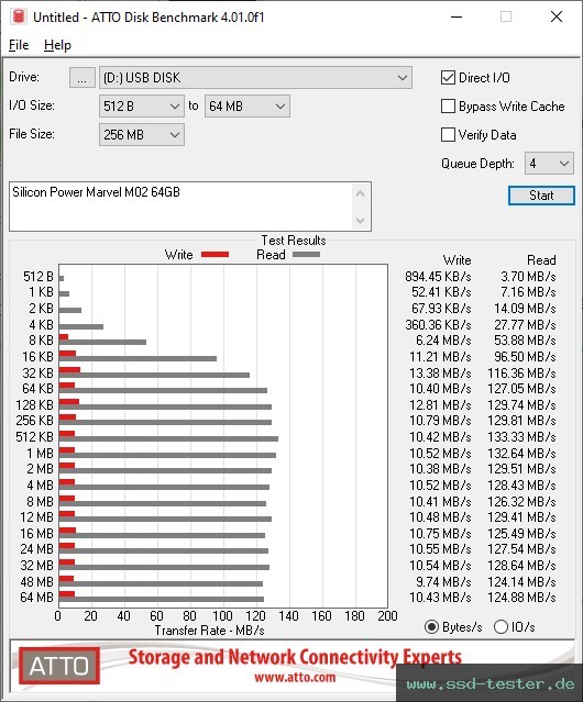 ATTO Disk Benchmark TEST: Silicon Power Marvel M02 64GB