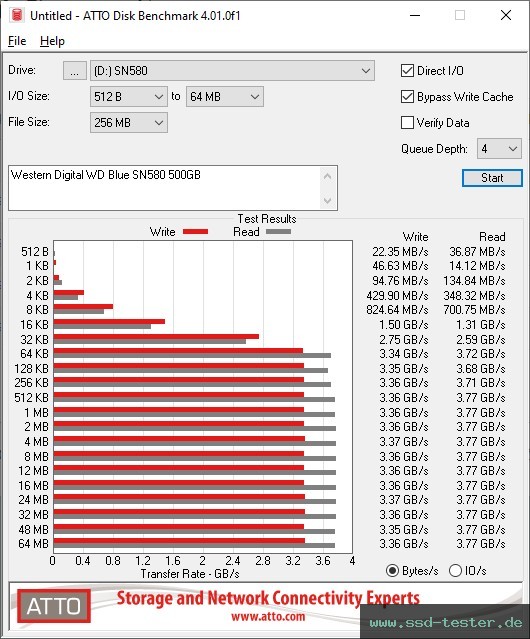 ATTO Disk Benchmark TEST: Western Digital WD Blue SN580 500GB