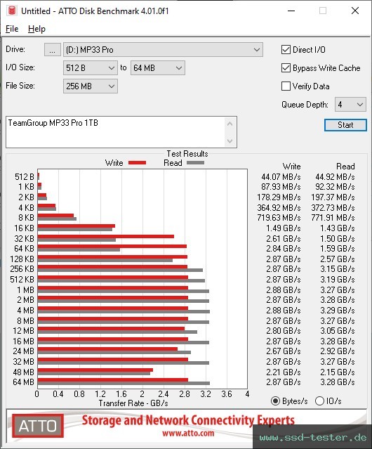 ATTO Disk Benchmark TEST: TeamGroup MP33 Pro 1TB