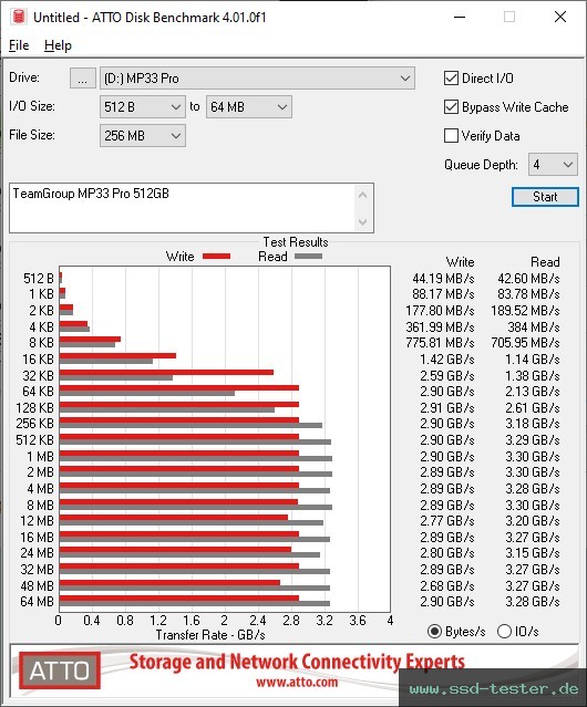 ATTO Disk Benchmark TEST: TeamGroup MP33 Pro 512GB