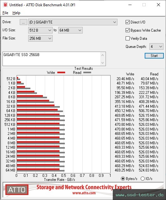 ATTO Disk Benchmark TEST: GIGABYTE SSD 256GB