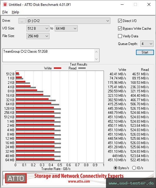 ATTO Disk Benchmark TEST: TeamGroup CX2 Classic 512GB