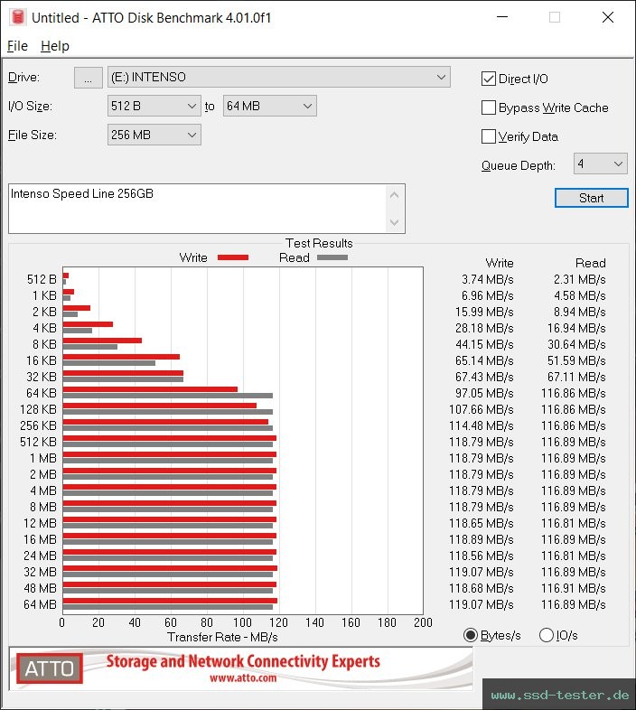 ATTO Disk Benchmark TEST: Intenso Speed Line 256GB