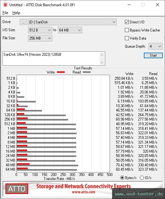 ATTO Disk Benchmark TEST: SanDisk Ultra Fit (Version 2023) 128GB