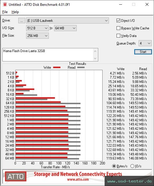 ATTO Disk Benchmark TEST: Hama Flash Drive Laeta 32GB