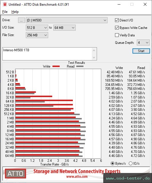 ATTO Disk Benchmark TEST: Intenso MI500 1TB