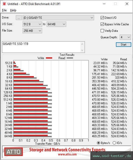 ATTO Disk Benchmark TEST: GIGABYTE SSD 1TB