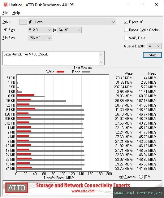 ATTO Disk Benchmark TEST: Lexar JumpDrive M400 256GB