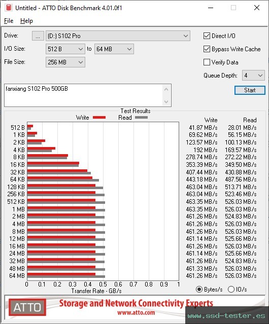 ATTO Disk Benchmark TEST: fanxiang S102 Pro 500GB