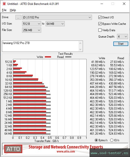 ATTO Disk Benchmark TEST: fanxiang S102 Pro 2TB