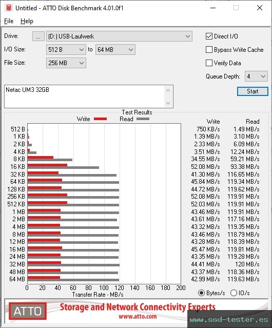 ATTO Disk Benchmark TEST: Netac UM3 32GB