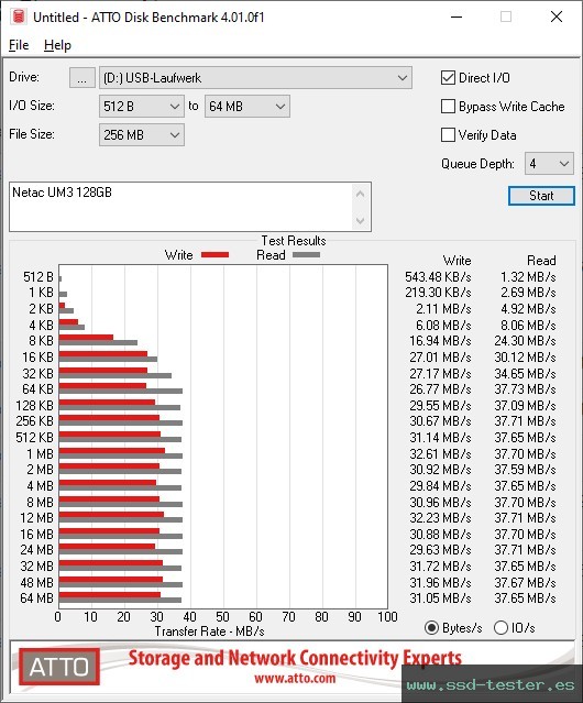 ATTO Disk Benchmark TEST: Netac UM3 128GB