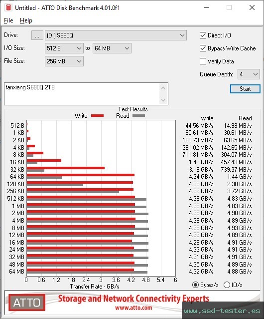 ATTO Disk Benchmark TEST: fanxiang S690Q 2TB