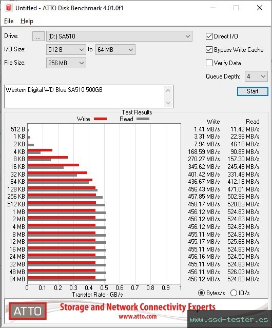 ATTO Disk Benchmark TEST: Western Digital WD Blue SA510 500GB