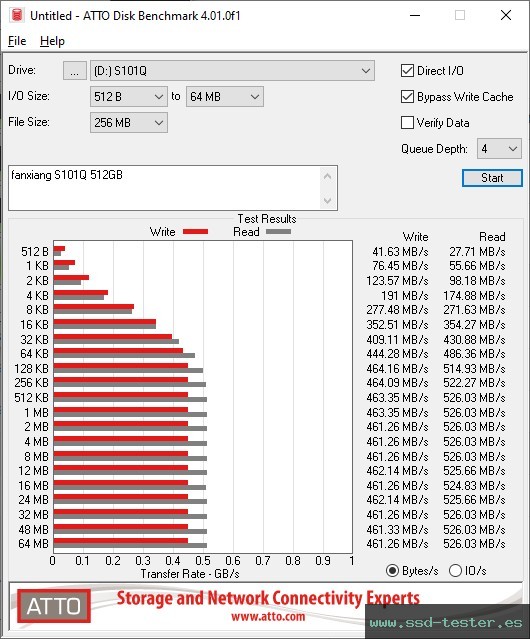 ATTO Disk Benchmark TEST: fanxiang S101Q 512GB