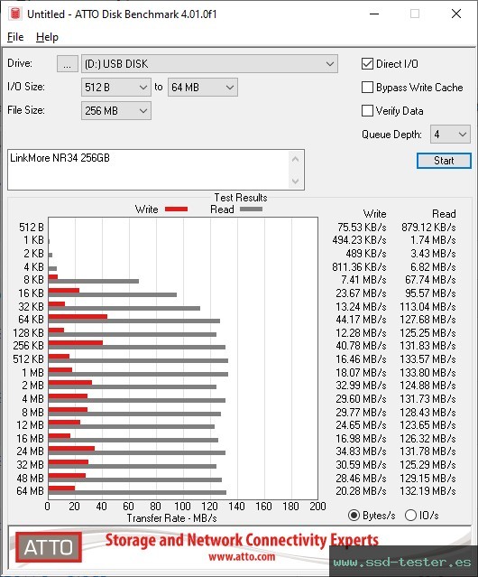 ATTO Disk Benchmark TEST: LinkMore NR34 256GB