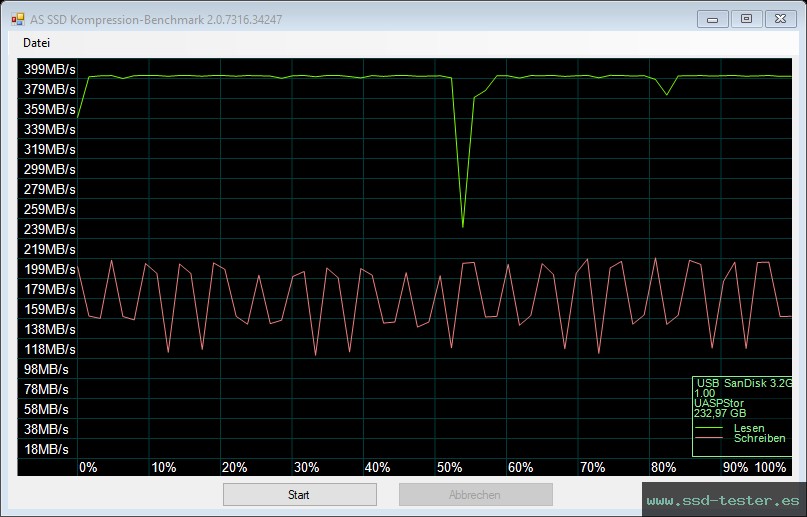 AS SSD TEST: SanDisk Ultra Dual Drive Go (neue Version) 256GB