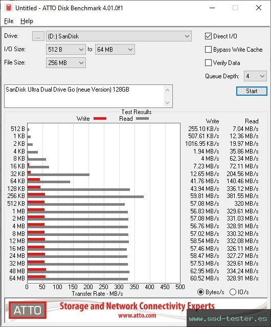 ATTO Disk Benchmark TEST: SanDisk Ultra Dual Drive Go (neue Version) 128GB