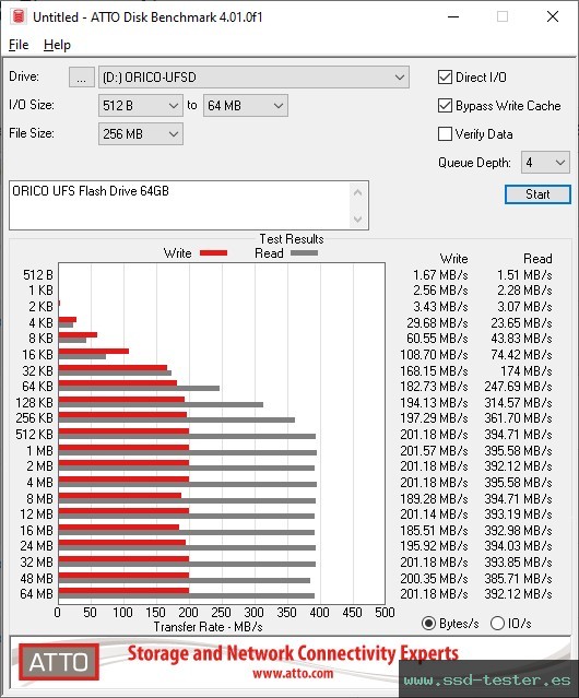 ATTO Disk Benchmark TEST: ORICO UFS Flash Drive 64GB