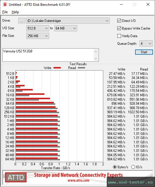 ATTO Disk Benchmark TEST: Vansuny U52 512GB