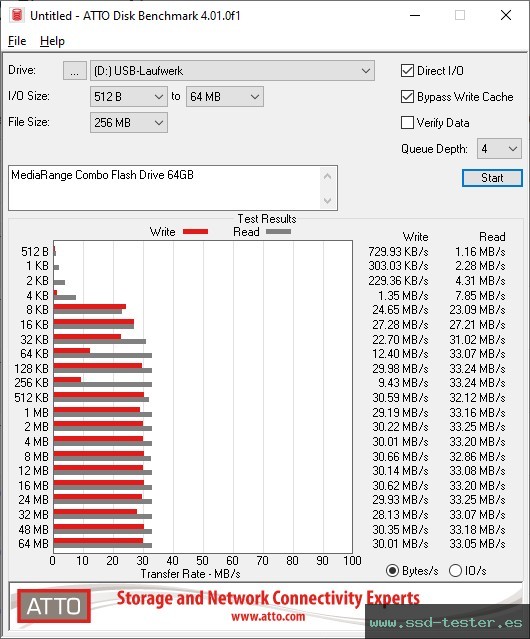 ATTO Disk Benchmark TEST: MediaRange Combo Flash Drive 64GB