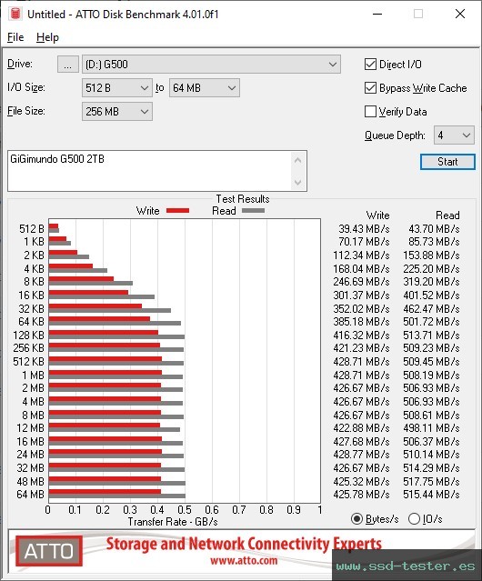 ATTO Disk Benchmark TEST: GiGimundo G500 2TB