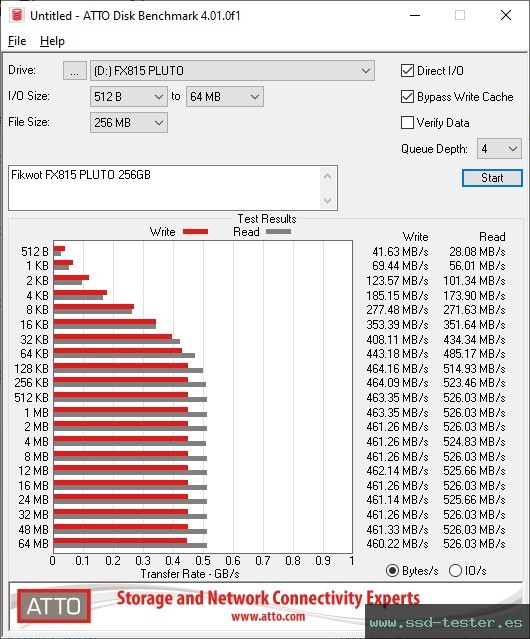 ATTO Disk Benchmark TEST: Fikwot FX815 PLUTO 256GB