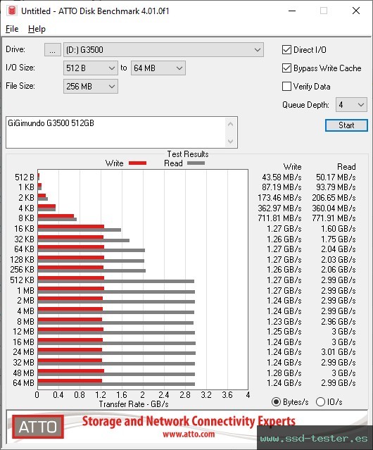 ATTO Disk Benchmark TEST: GiGimundo G3500 512GB