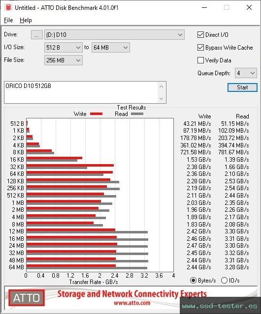 ATTO Disk Benchmark TEST: ORICO D10 512GB