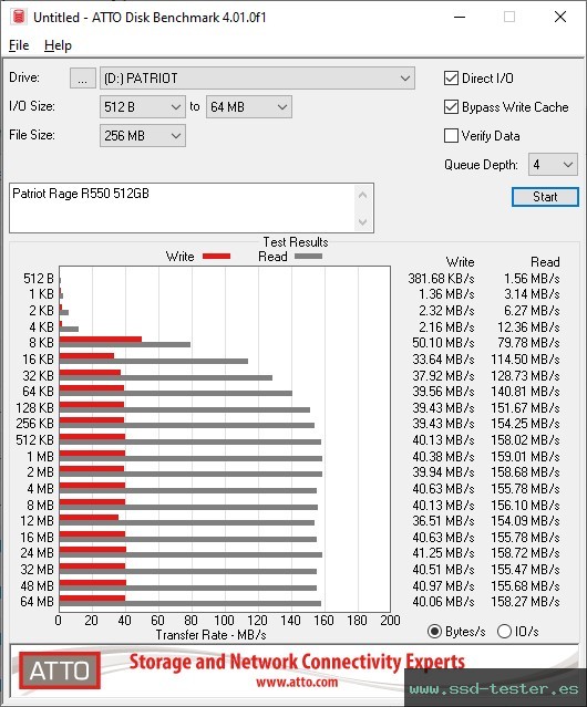 ATTO Disk Benchmark TEST: Patriot Rage R550 512GB