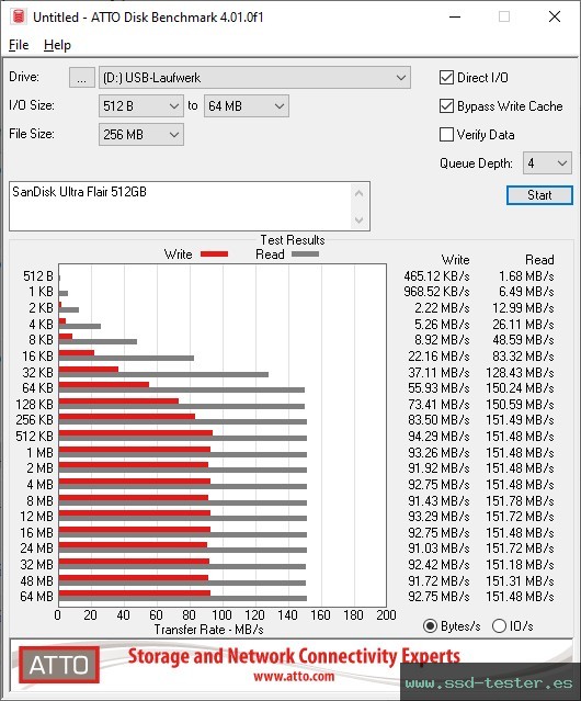 ATTO Disk Benchmark TEST: SanDisk Ultra Flair 512GB