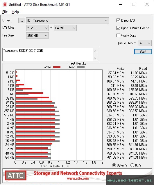 ATTO Disk Benchmark TEST: Transcend ESD310C 512GB