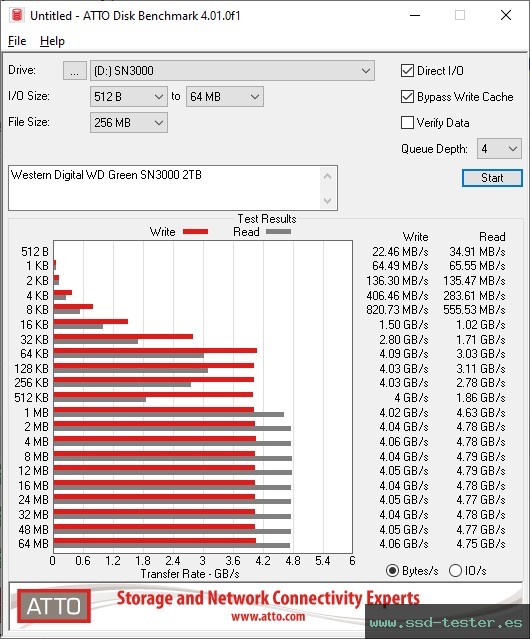 ATTO Disk Benchmark TEST: Western Digital WD Green SN3000 2TB