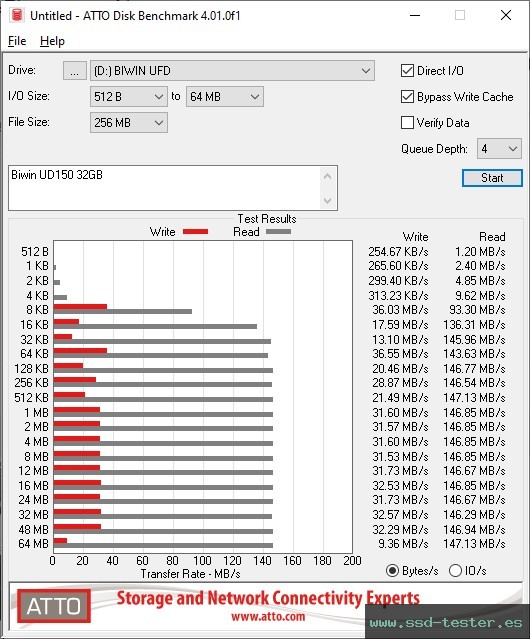 ATTO Disk Benchmark TEST: Biwin UD150 32GB