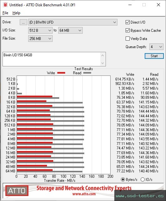 ATTO Disk Benchmark TEST: Biwin UD150 64GB