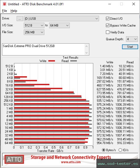 ATTO Disk Benchmark TEST: SanDisk Extreme PRO Dual Drive 512GB
