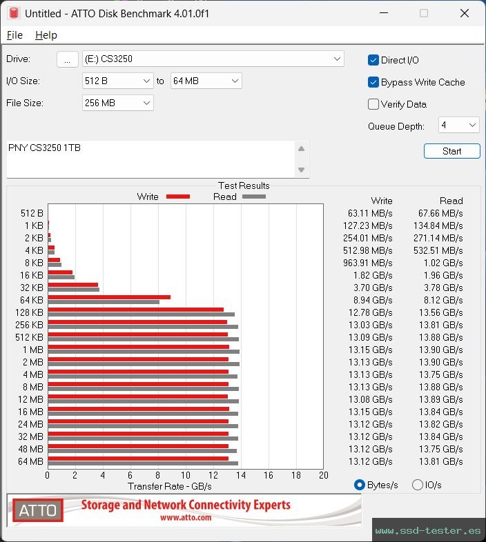 ATTO Disk Benchmark TEST: PNY CS3250 1TB
