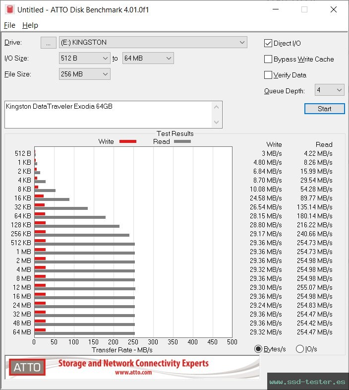 ATTO Disk Benchmark TEST: Kingston DataTraveler Exodia 64GB