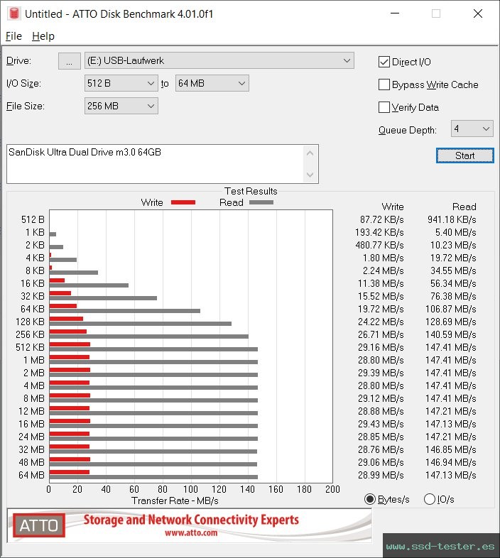 ATTO Disk Benchmark TEST: SanDisk Ultra Dual Drive m3.0 64GB