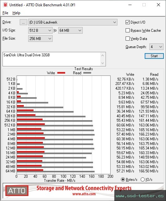 ATTO Disk Benchmark TEST: SanDisk Ultra Dual Drive 32GB