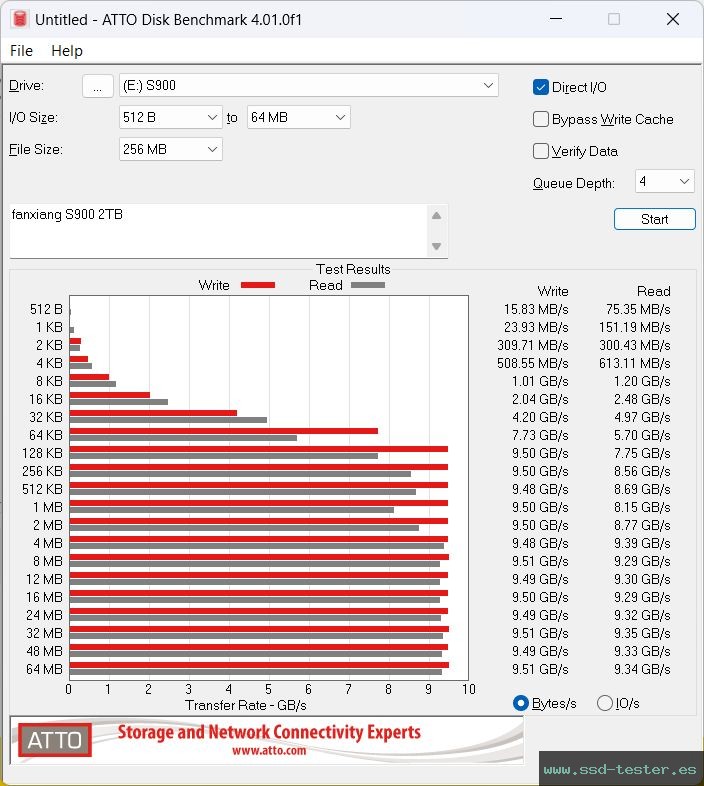 ATTO Disk Benchmark TEST: fanxiang S900 2TB