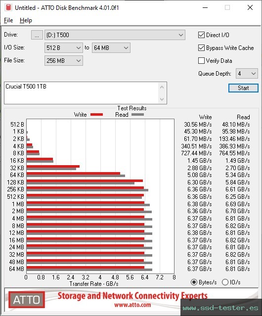 ATTO Disk Benchmark TEST: Crucial T500 1TB