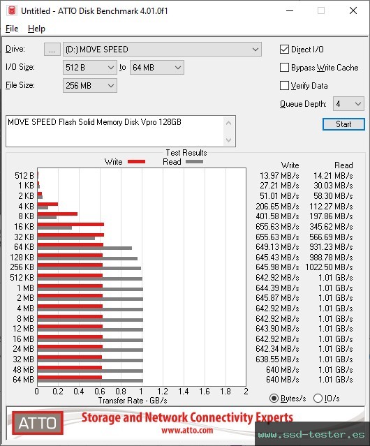 ATTO Disk Benchmark TEST: MOVE SPEED Flash Solid Memory Disk Vpro 128GB