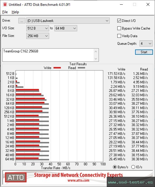 ATTO Disk Benchmark TEST: TeamGroup C162 256GB