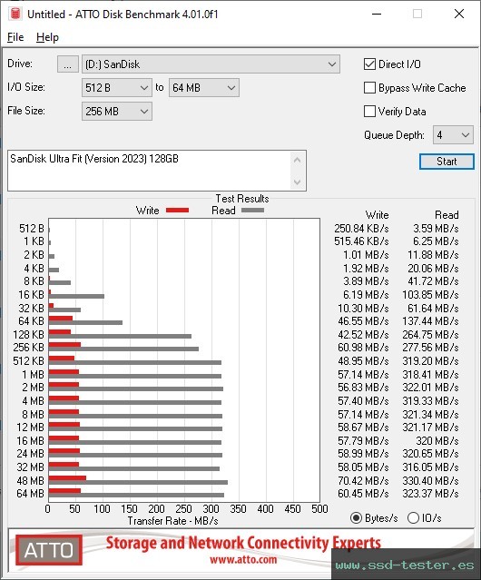 ATTO Disk Benchmark TEST: SanDisk Ultra Fit (Version 2023) 128GB