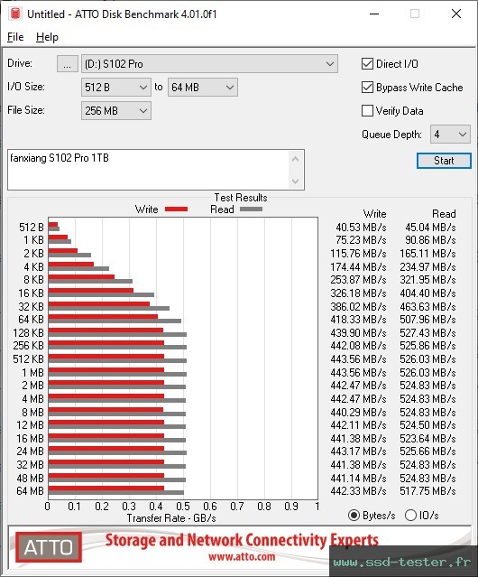 ATTO Disk Benchmark TEST: fanxiang S102 Pro 1To