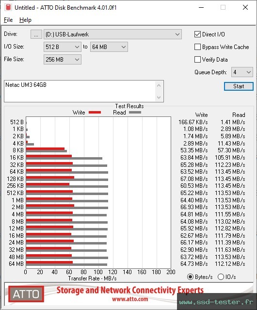 ATTO Disk Benchmark TEST: Netac UM3 64Go