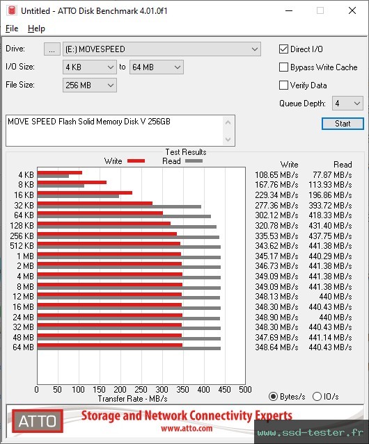 ATTO Disk Benchmark TEST: MOVE SPEED Flash Solid Memory Disk V 256Go